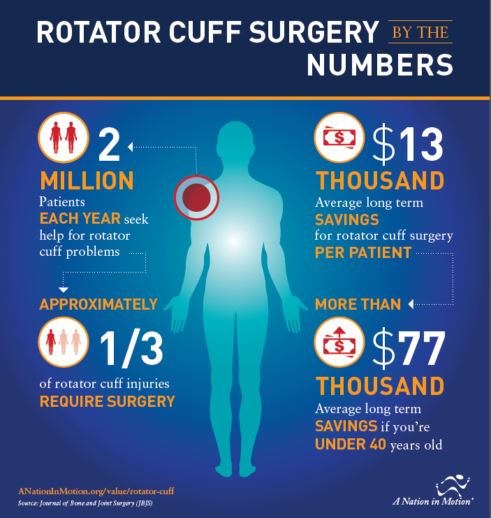 Rotator Cuff Tears By the Numbers